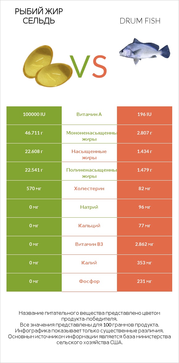 Рыбий жир сельдь vs Drum fish infographic