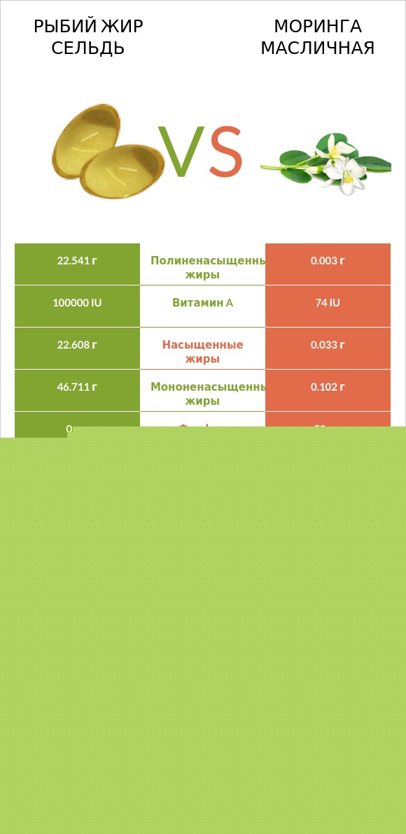 Рыбий жир сельдь vs Моринга масличная infographic