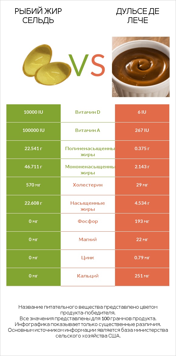 Рыбий жир сельдь vs Дульсе де Лече infographic