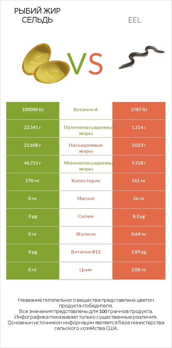 Рыбий жир сельдь vs Eel infographic