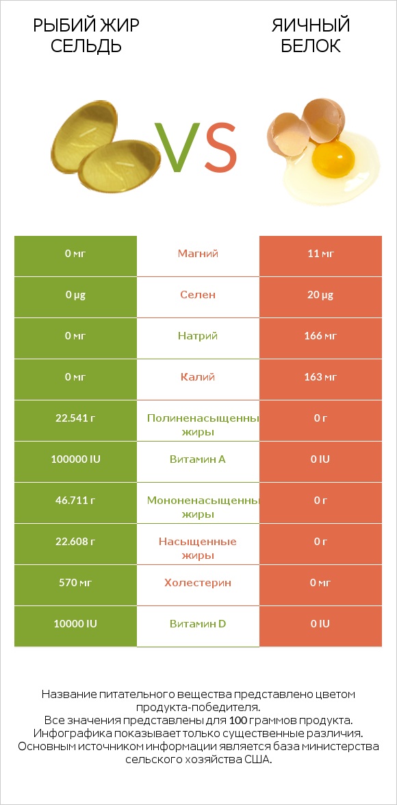 Рыбий жир сельдь vs Яичный белок infographic