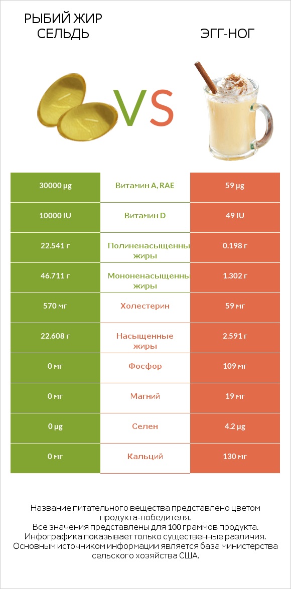 Рыбий жир сельдь vs Эгг-ног infographic