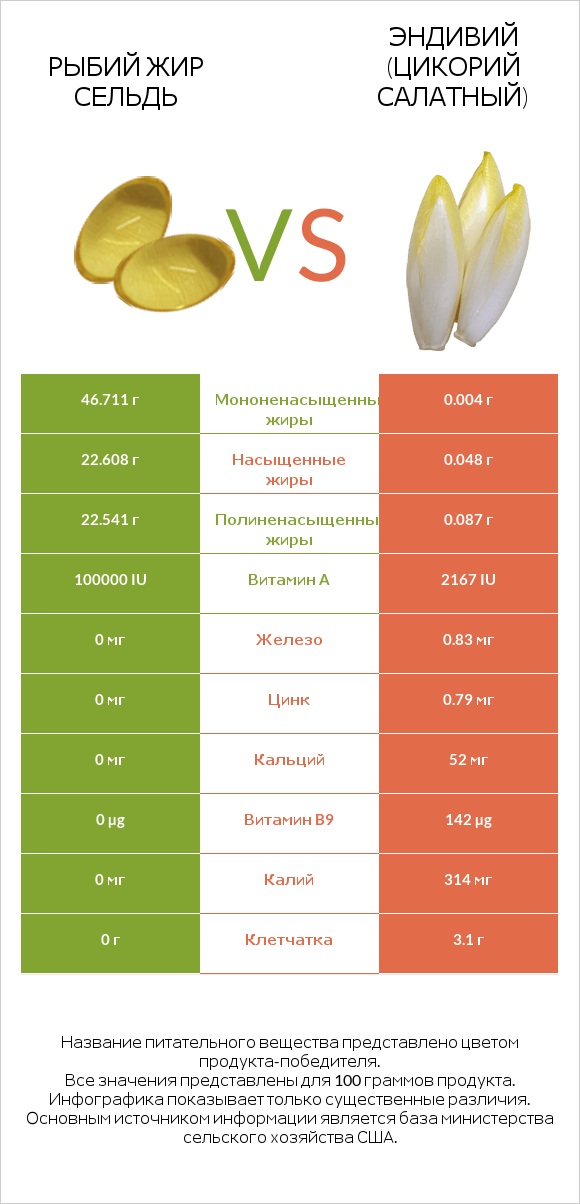 Рыбий жир сельдь vs Эндивий (Цикорий салатный) infographic