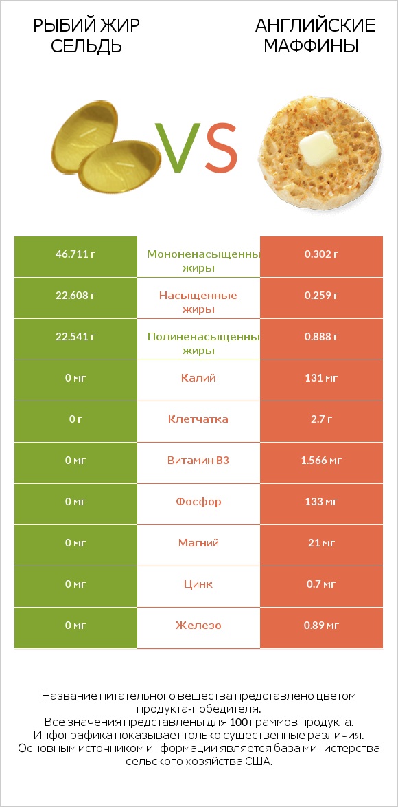 Рыбий жир сельдь vs Английские маффины infographic