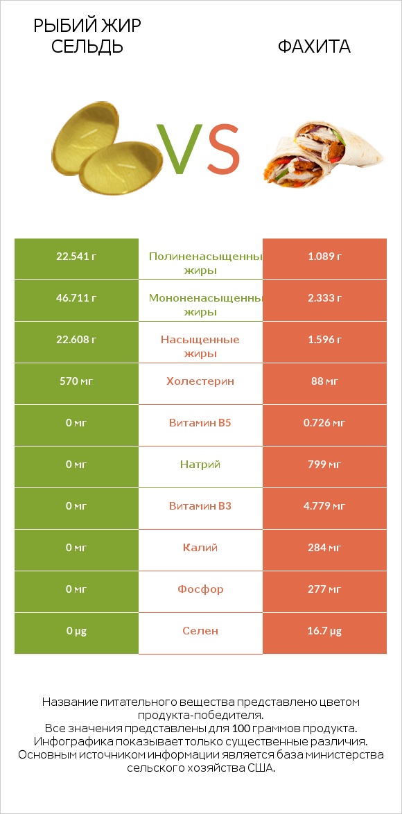 Рыбий жир сельдь vs Фахита infographic