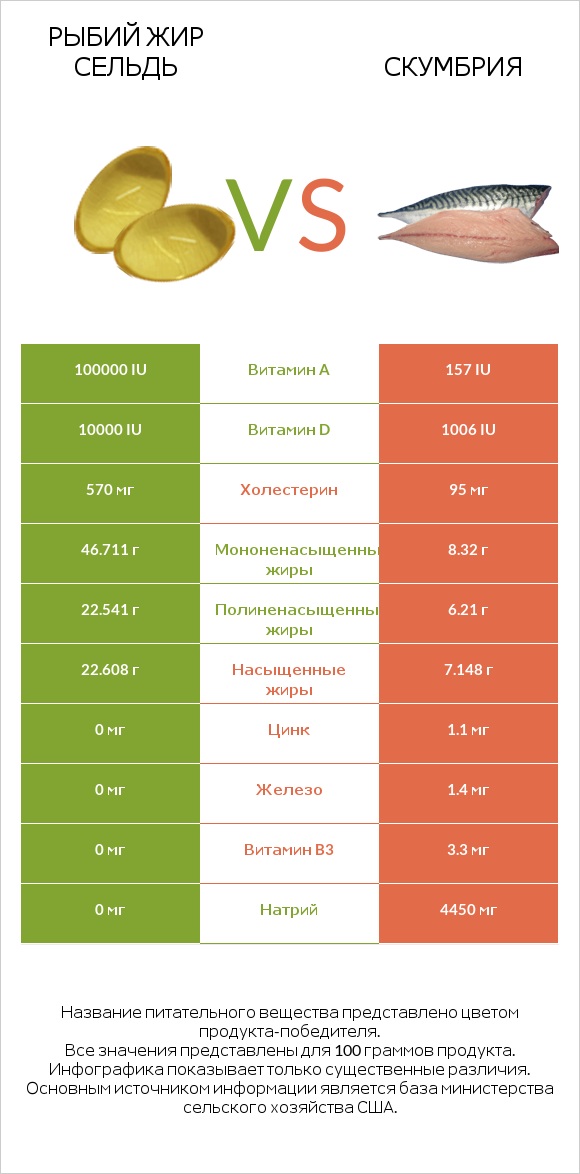 Рыбий жир сельдь vs Скумбрия infographic