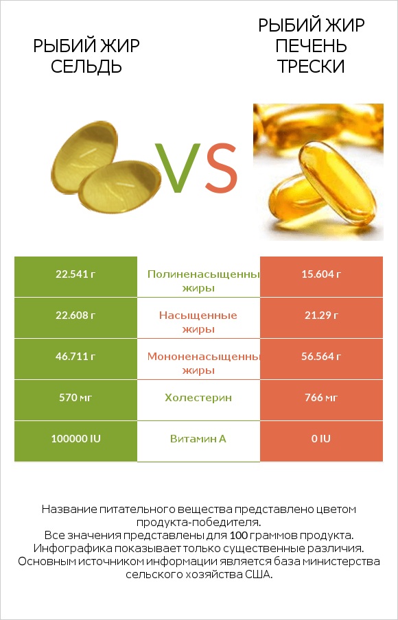Рыбий жир сельдь vs Рыбий жир печень трески infographic