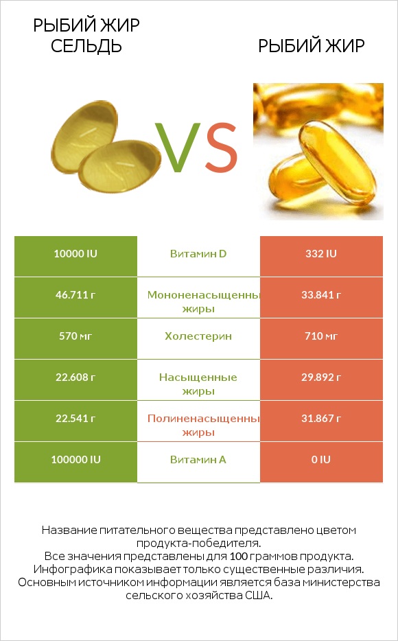 Рыбий жир сельдь vs Рыбий жир infographic
