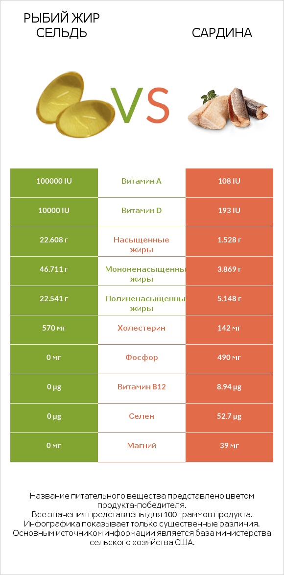 Рыбий жир сельдь vs Сардина infographic