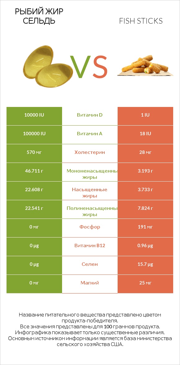 Рыбий жир сельдь vs Fish sticks infographic