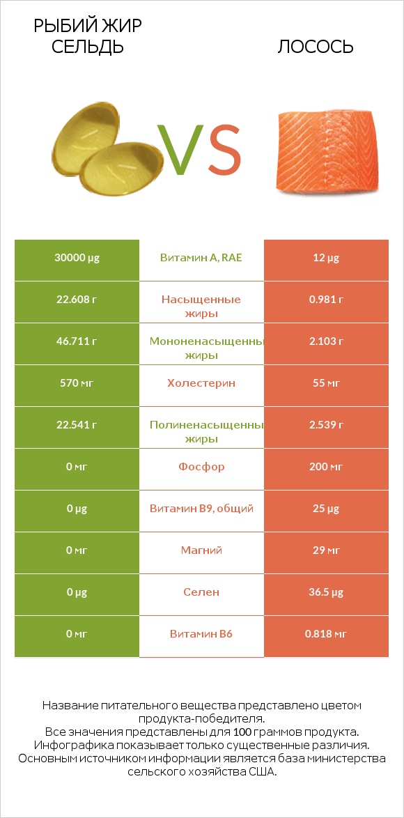 Рыбий жир сельдь vs Лосось infographic