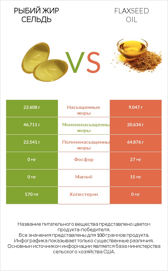 Рыбий жир сельдь vs Льняное масло infographic