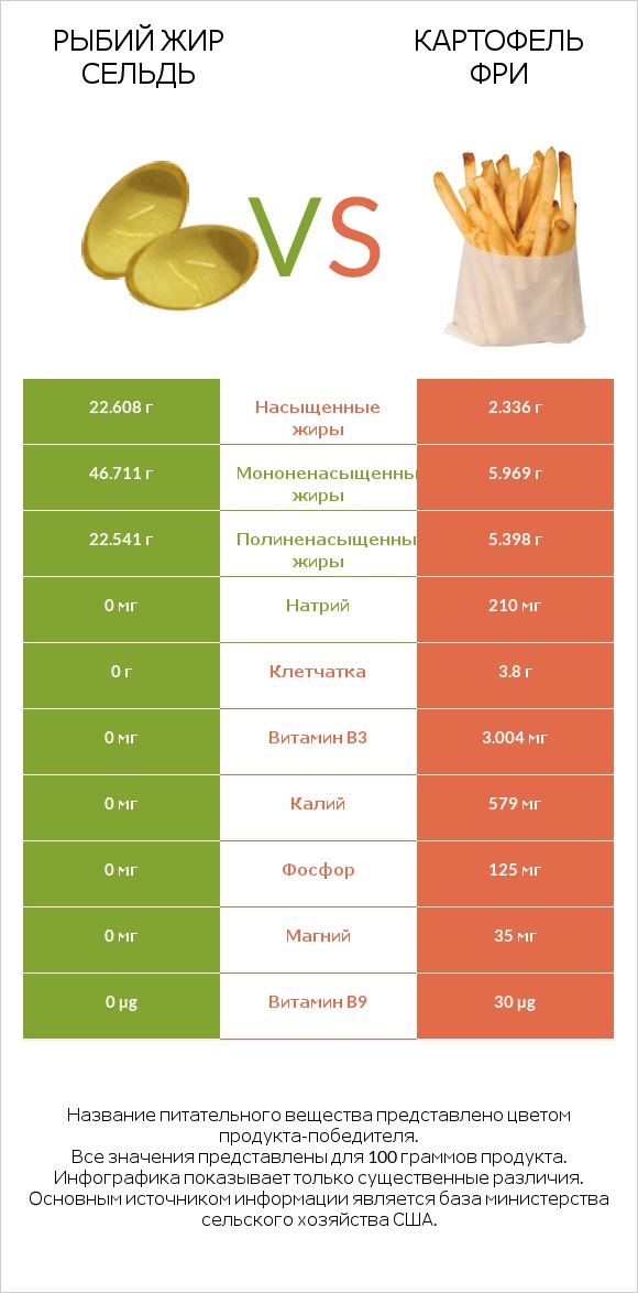 Рыбий жир сельдь vs Картофель фри infographic
