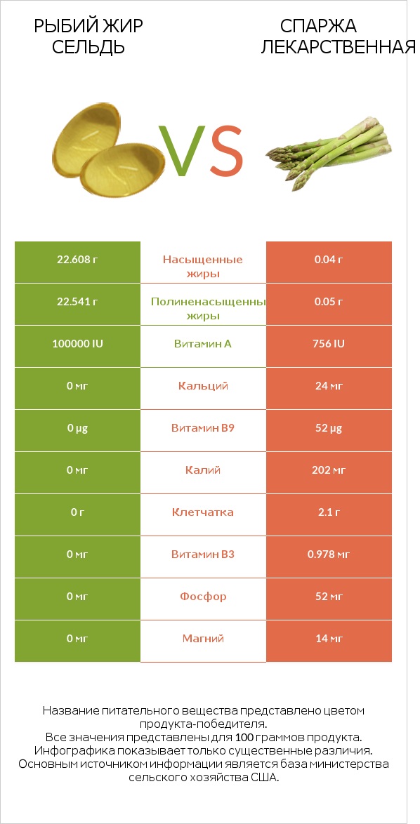 Рыбий жир сельдь vs Спаржа лекарственная infographic
