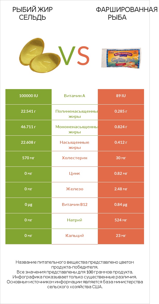 Рыбий жир сельдь vs Фаршированная рыба infographic