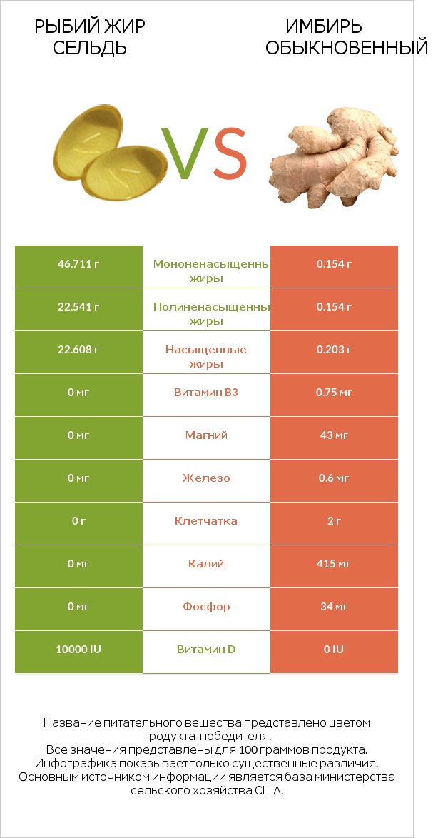 Рыбий жир сельдь vs Имбирь обыкновенный infographic
