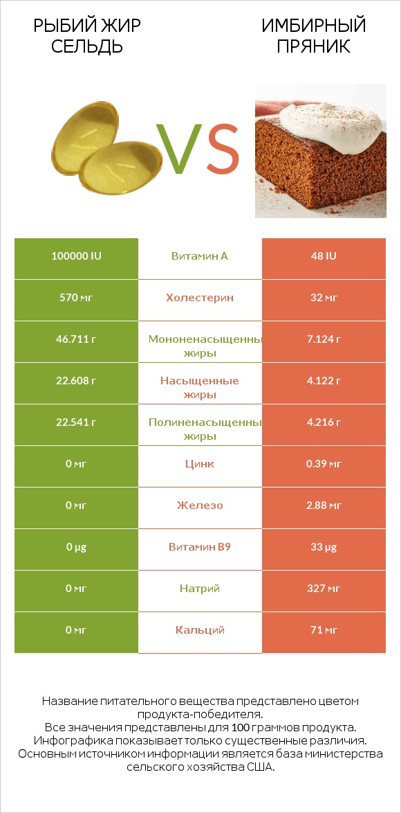 Рыбий жир сельдь vs Имбирный пряник infographic