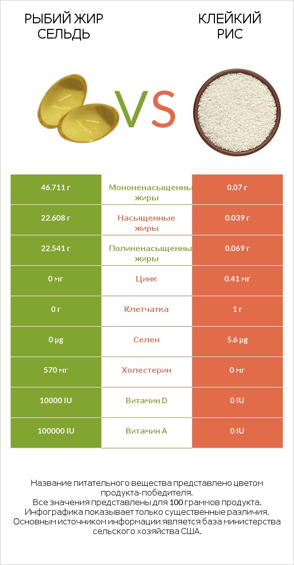 Рыбий жир сельдь vs Клейкий рис infographic