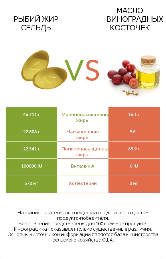 Рыбий жир сельдь vs Масло виноградных косточек infographic