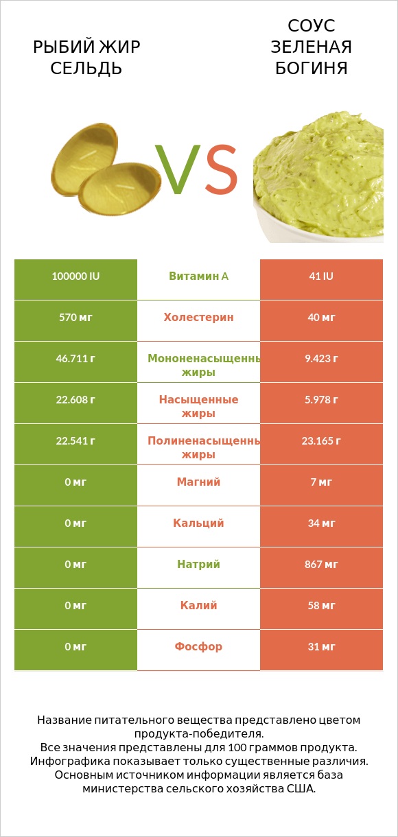 Рыбий жир сельдь vs Соус Зеленая богиня infographic