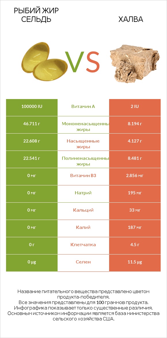 Рыбий жир сельдь vs Халва infographic