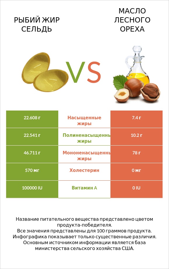 Рыбий жир сельдь vs Масло лесного ореха infographic
