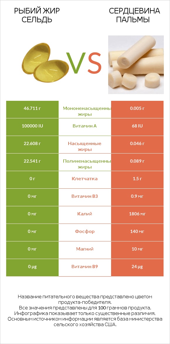 Рыбий жир сельдь vs Сердцевина пальмы infographic