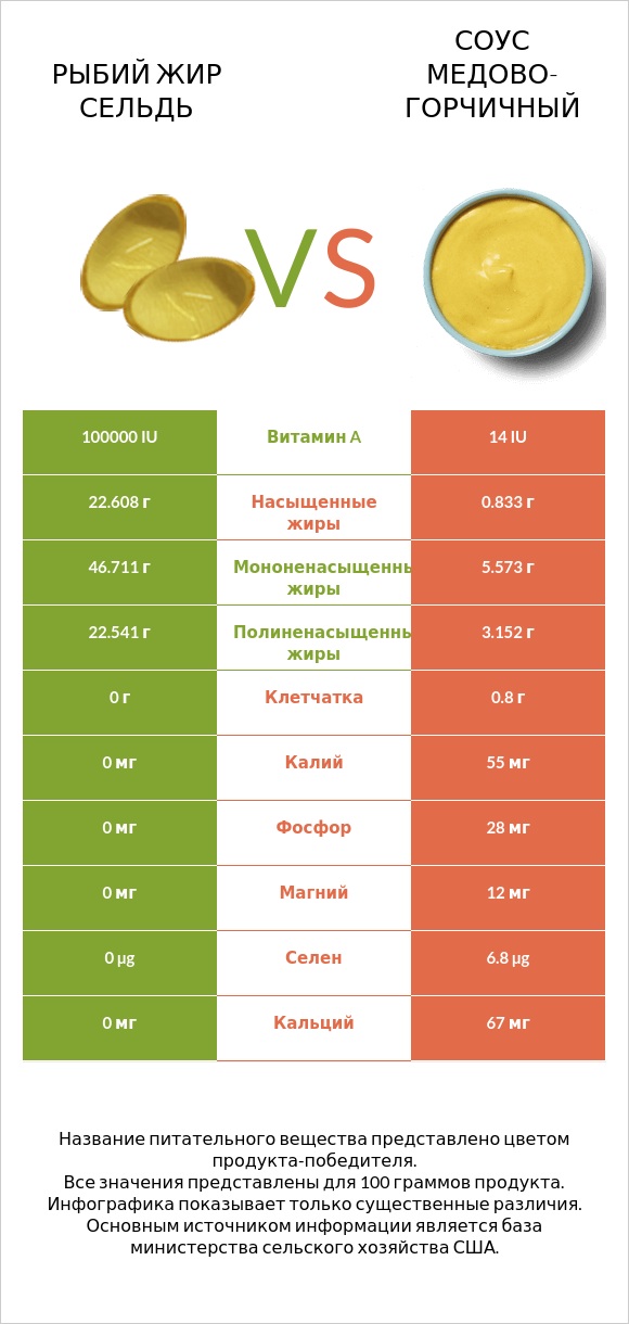 Рыбий жир сельдь vs Соус медово-горчичный infographic