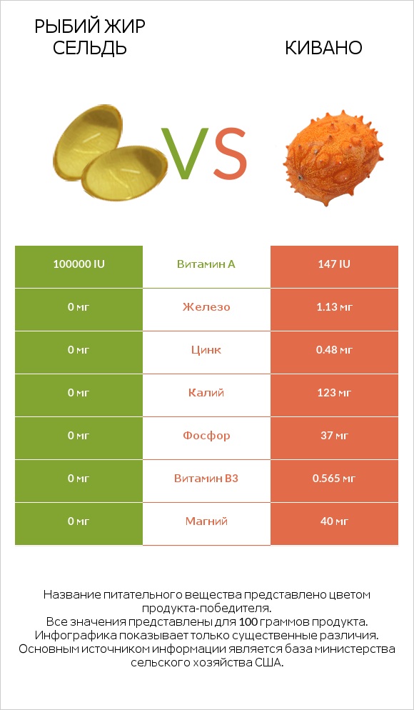 Рыбий жир сельдь vs Кивано infographic