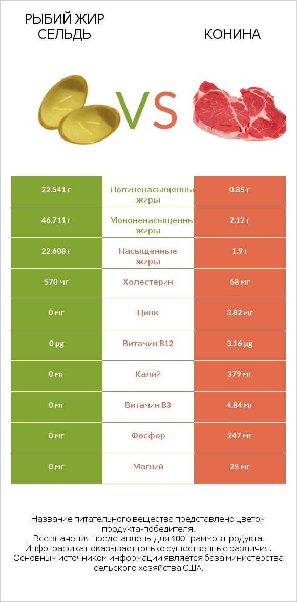 Рыбий жир сельдь vs Конина infographic