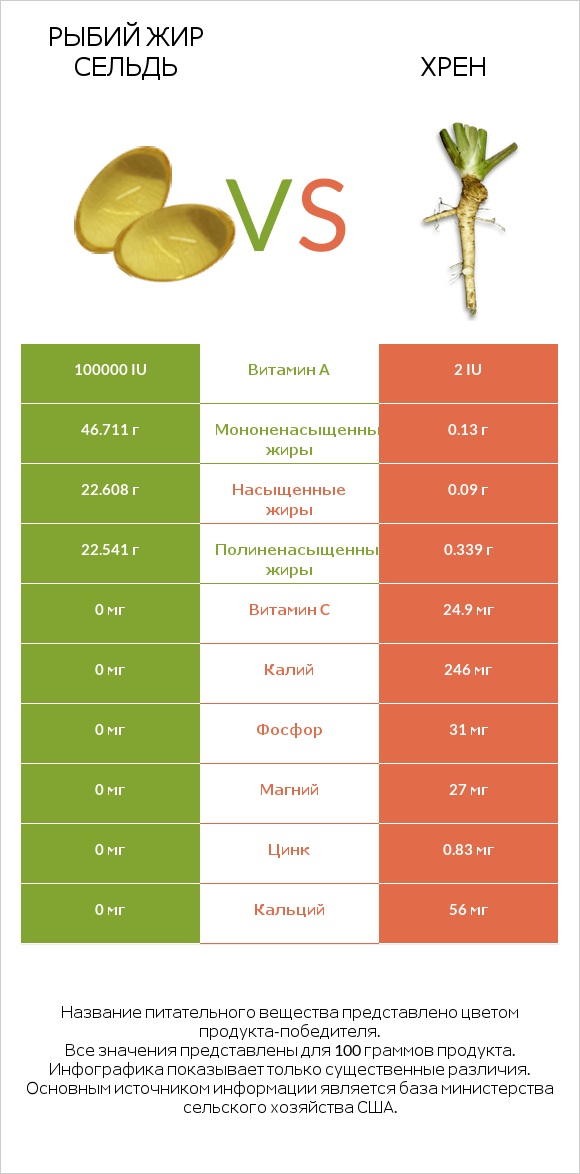 Рыбий жир сельдь vs Хрен infographic