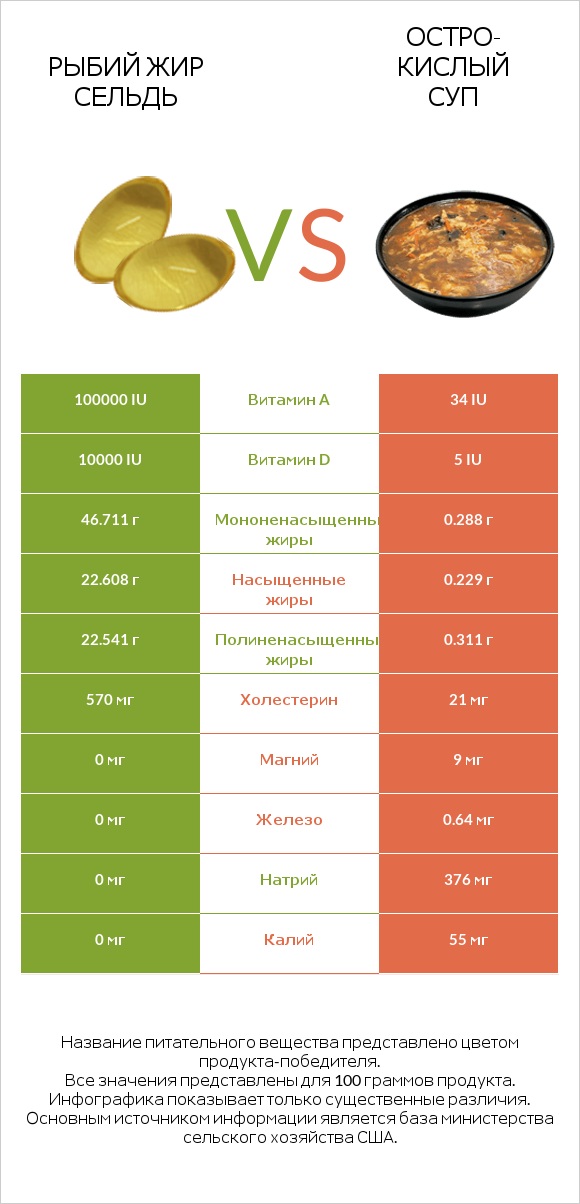 Рыбий жир сельдь vs Остро-кислый суп infographic