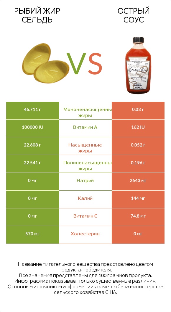 Рыбий жир сельдь vs Острый соус infographic