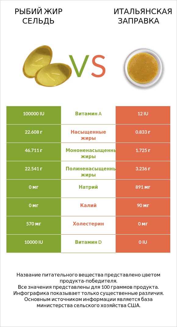 Рыбий жир сельдь vs Итальянская заправка infographic