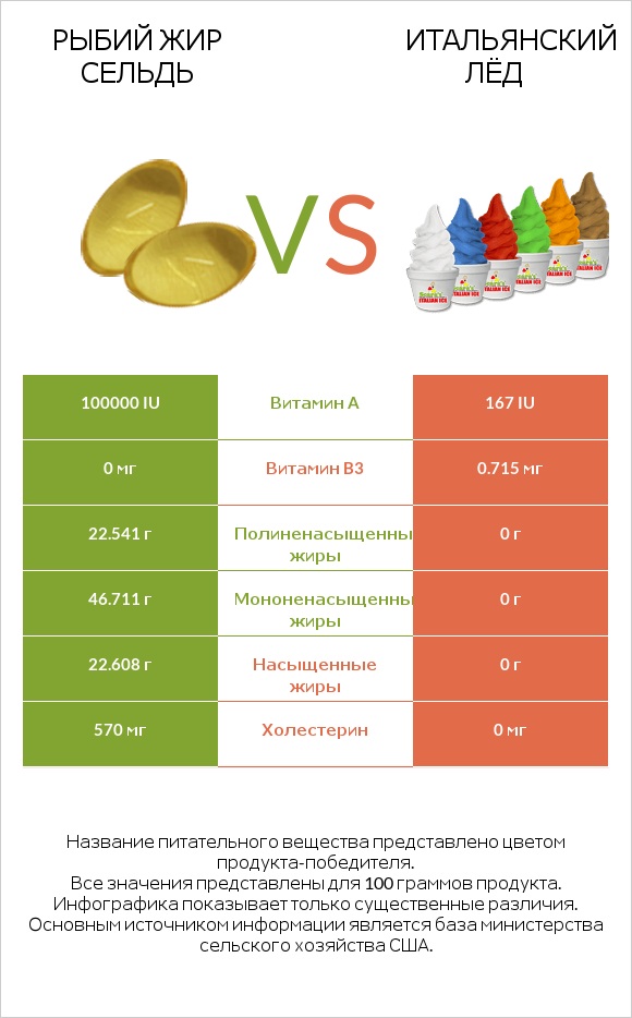 Рыбий жир сельдь vs Итальянский лёд infographic
