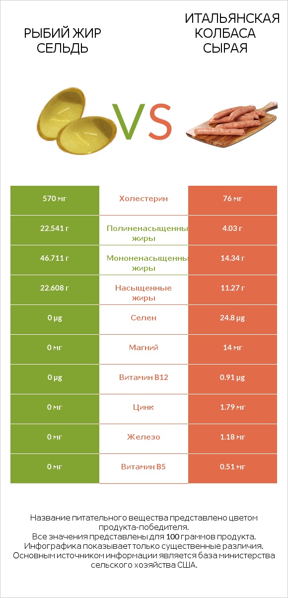 Рыбий жир сельдь vs Итальянская колбаса сырая infographic