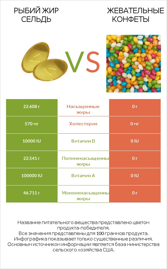 Рыбий жир сельдь vs Жевательные конфеты infographic