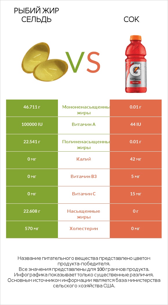Рыбий жир сельдь vs Сок infographic