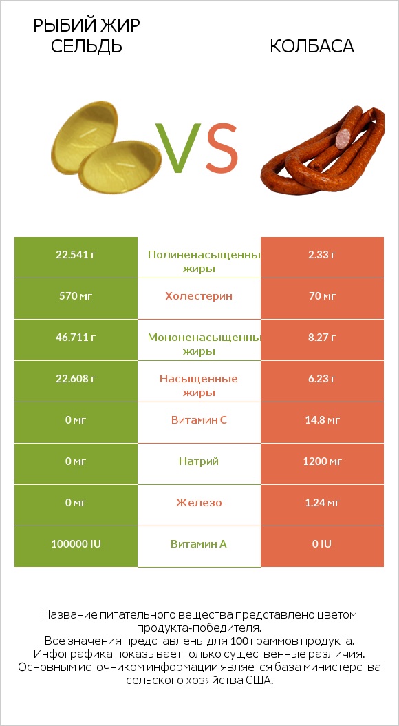 Рыбий жир сельдь vs Колбаса infographic