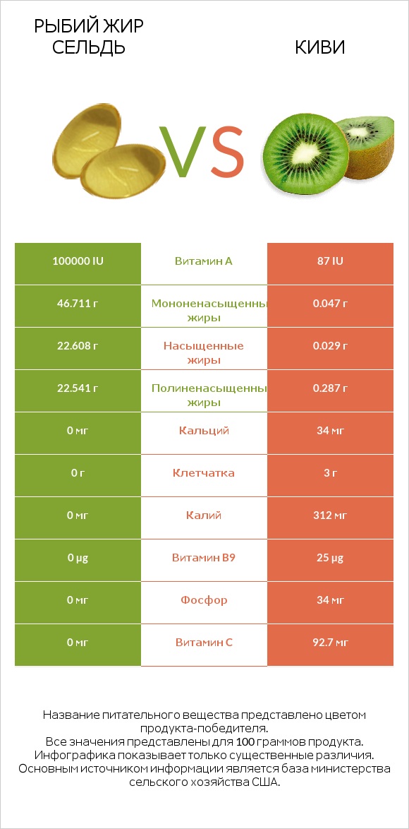 Рыбий жир сельдь vs Киви infographic