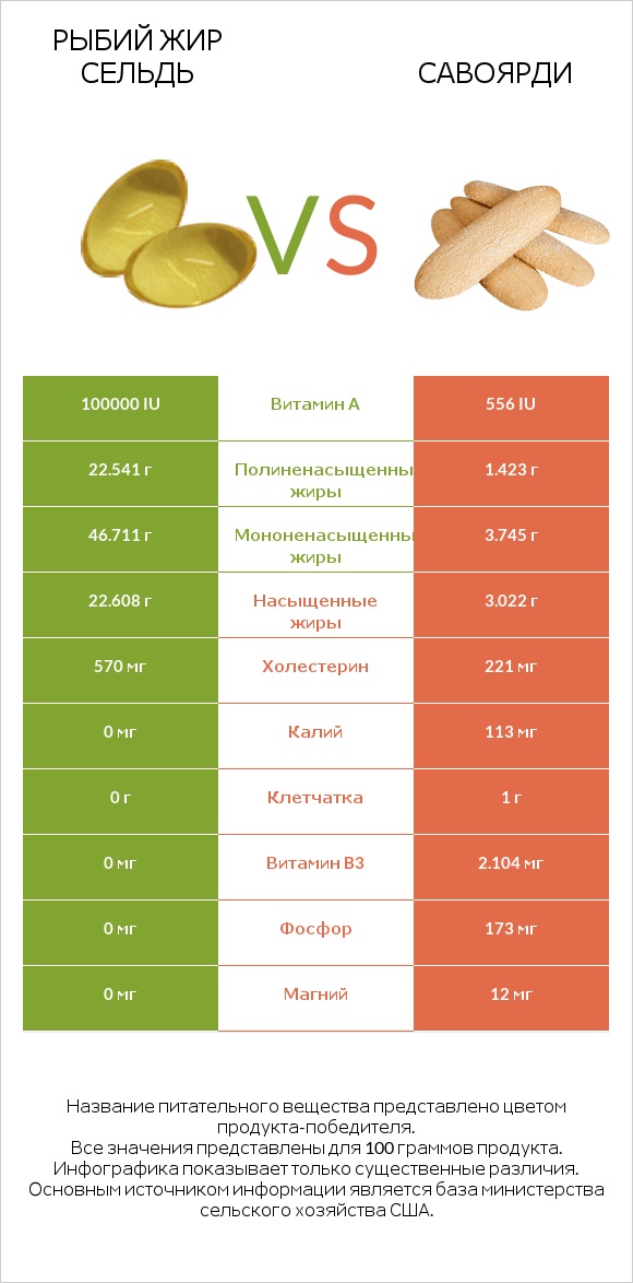 Рыбий жир сельдь vs Савоярди infographic
