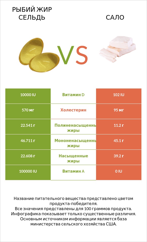 Рыбий жир сельдь vs Сало infographic