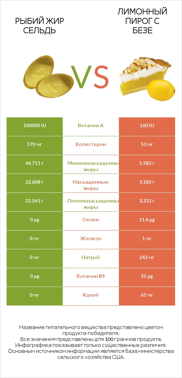 Рыбий жир сельдь vs Лимонный пирог с безе infographic