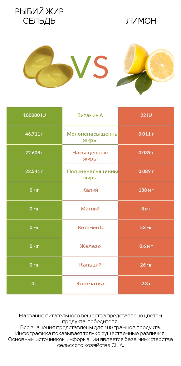 Рыбий жир сельдь vs Лимон infographic