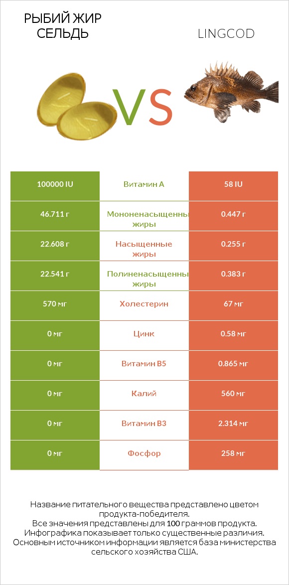 Рыбий жир сельдь vs Lingcod infographic