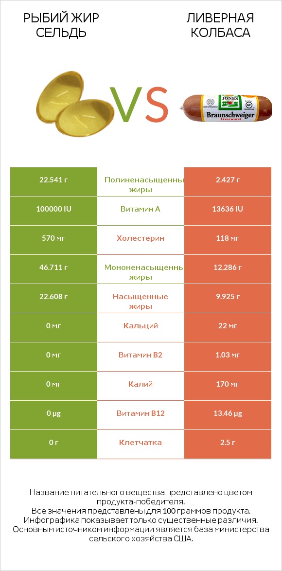 Рыбий жир сельдь vs Ливерная колбаса infographic