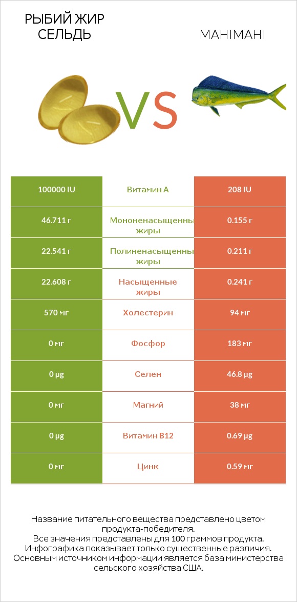 Рыбий жир сельдь vs Mahimahi infographic