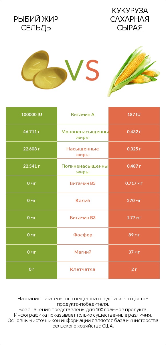 Рыбий жир сельдь vs Кукуруза сахарная сырая infographic