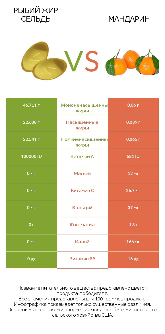 Рыбий жир сельдь vs Mандарин infographic