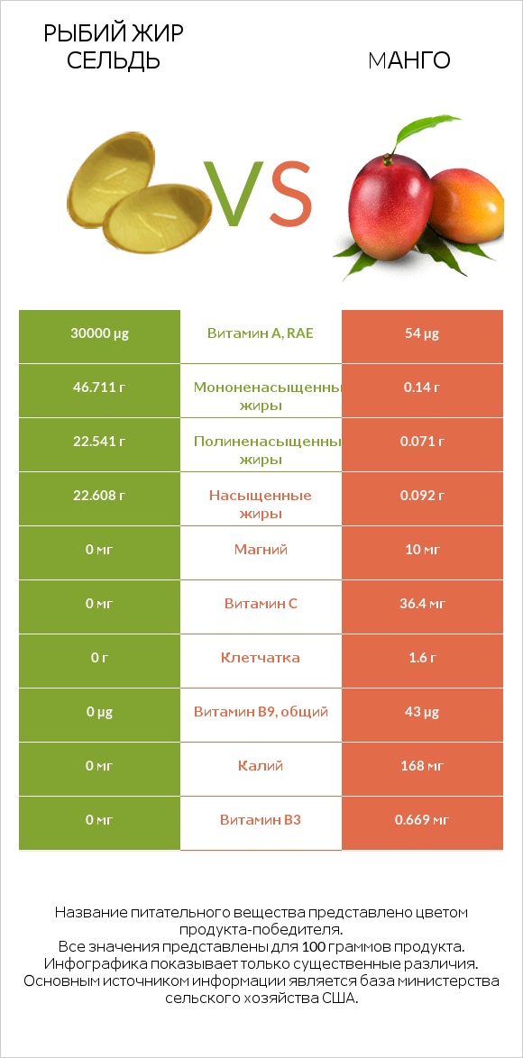 Рыбий жир сельдь vs Mанго infographic